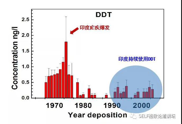 世界上海拔最高的DDT冰芯记录