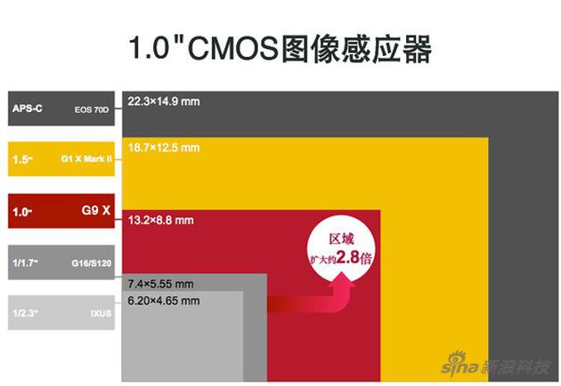 1英寸CMOS,意味着这台无人机的相机跟佳能G9 X(图中红色部分)一样大