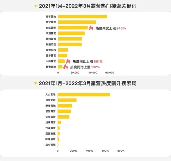 2021-2022年露营热门搜索关键词（图源：2022 露营品质研究报告）