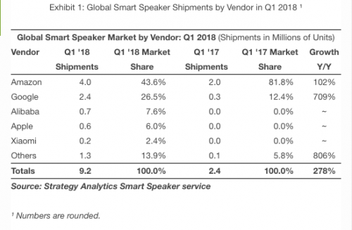阿里小米智能音箱跻身出货品牌前五 仅次于谷歌苹果