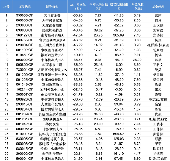 近十年权益类基金跌幅TOP30 数据来源:Wind 截止至20250819