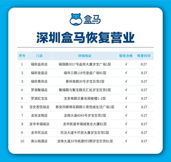 深圳盒马鲜生首批10家门店将恢复营业