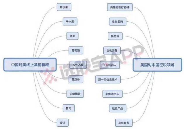 中美新关税政策示意图
