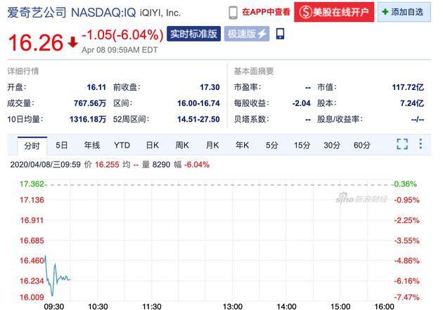 (爱奇艺8日早盘大跌)