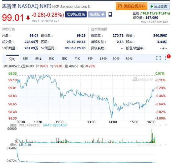传中国加快审批高通收购恩智浦 恩智浦盘前涨