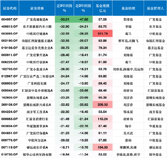 终结“规模躺赢”:葛兰近三年回报跌31.77%,旗下三只基金合计收近27亿元管理费