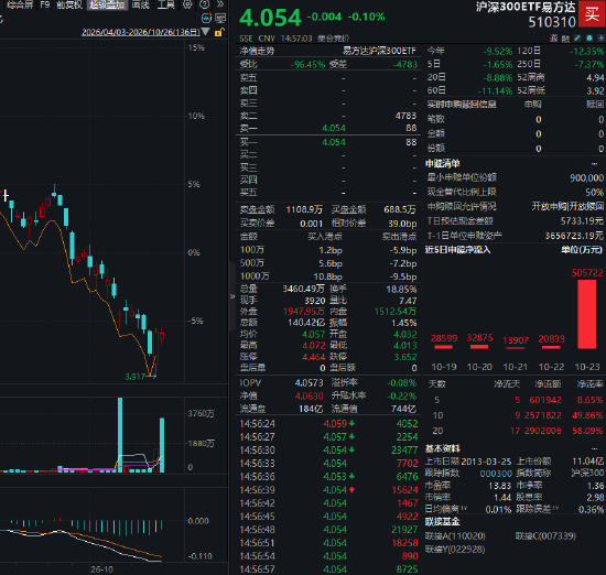 易方达、华泰柏瑞、华夏等多只沪深300ETF尾盘放量