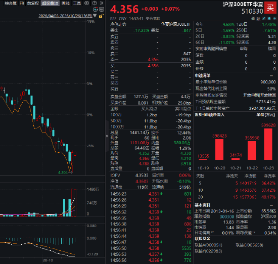 易方达、华泰柏瑞、华夏等多只沪深300ETF尾盘放量