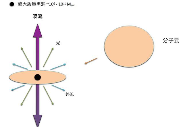 黑洞吸积过程与能量释放的三种方式（郭福来制图）