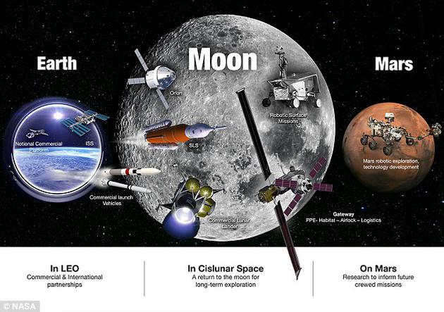 NASA计划开展一项新活动，力争让人类重返月球，并最终将宇航员送上火星。该机构近日向美国国会提交了一份载人航天探索计划书，其中列出了五项新战略目标，将为接下来的任务提供指导。
