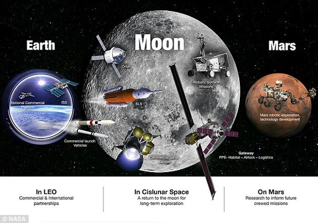 NASA计划开展一项新活动,力争让人类重返月球,并最终将宇航员送上火星。该机构近日向美国国会提交了一份载人航天探索计划书,其中列出了五项新战略目标,将为接下来的任务提供指导。