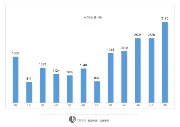蔚来汽车2020年月交付量。
