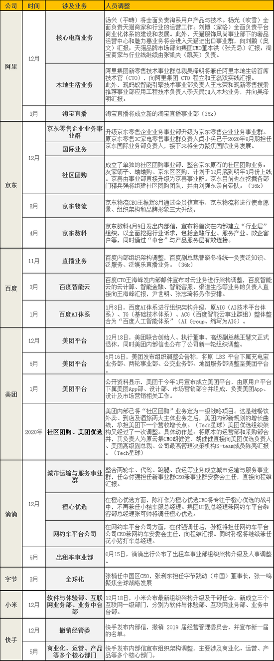 2020年各大互联网企业组织架构调整表，制图盒饭财经