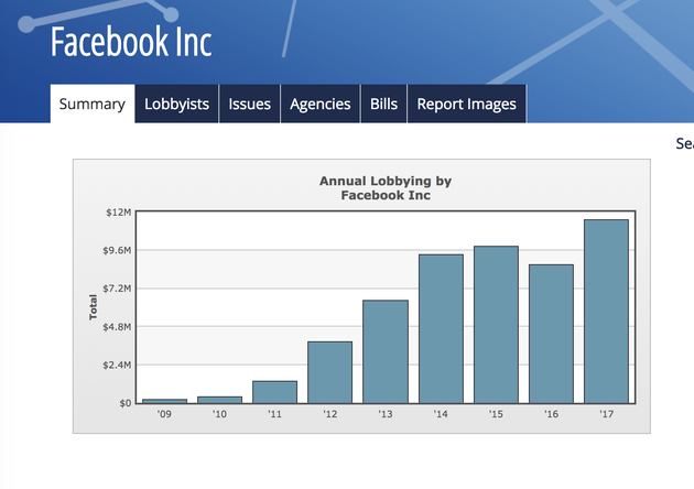 图注：Facebook游说支出连年增长