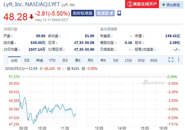 Lyft股价(来源:新浪财经)