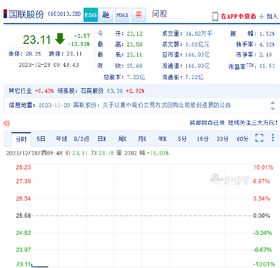 国联股份连收两个跌停板 律师提醒：受损股民可索赔