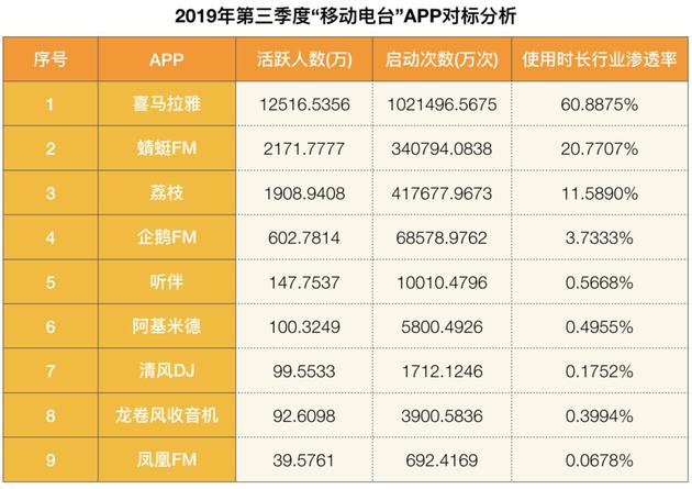 数据来源:易观千帆 制表:徐徜徉