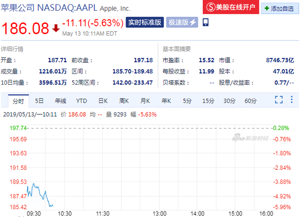 苹果股价(来源:新浪财经)