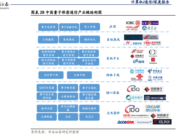 中国量子保密通信产业链结构图来源：华安证券