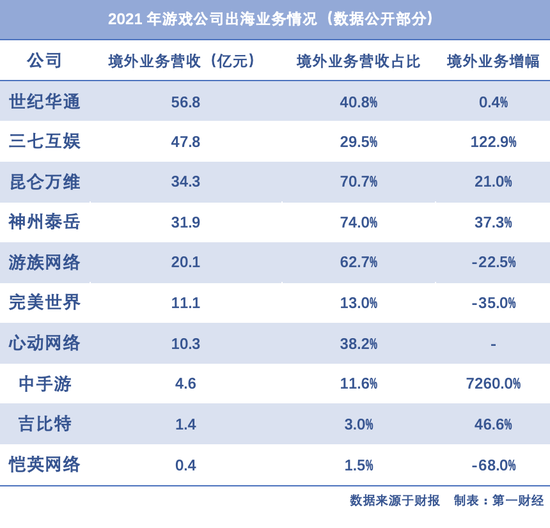 去年最吸金的20家中国上市游戏公司：过半净利下滑，出海撑起增长