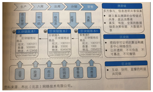 区块链溯源技术一览