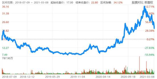 小米集团上市以来股价表现，图片来自雪球