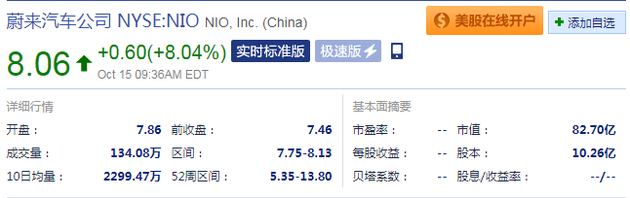 蔚来汽车盘中涨超8% 已交付3368辆ES8电动汽车