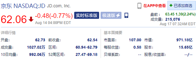 京东盘前涨超2%:二季度营收2011亿元 同比增长33.8%