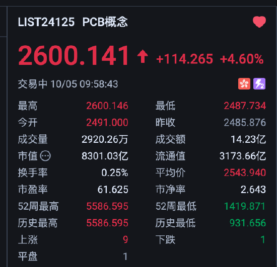 港股PCB概念震荡走高，建滔积层板涨超9%，机构：AI强劲需求带动PCB价量齐升