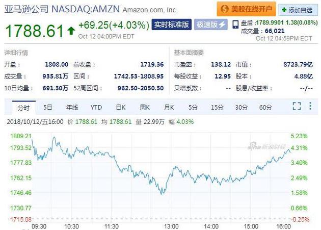 美股收盘科技股领涨 亚马逊涨4.03% 苹果涨3.57%