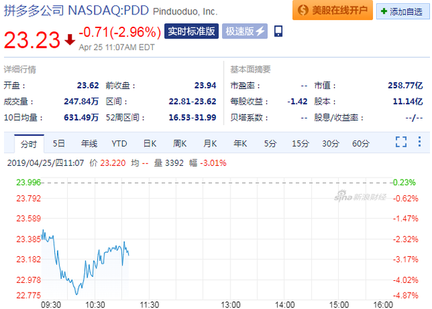 拼多多股价(来源:新浪财经)