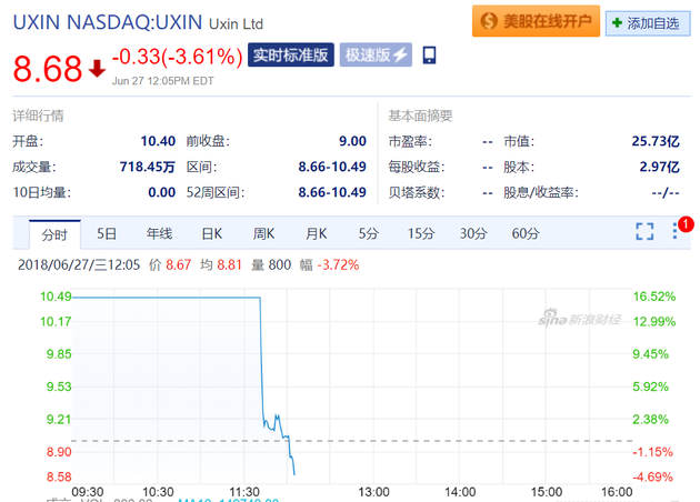 优信股价开盘后迅速走低 不到半小时即跌破发行价