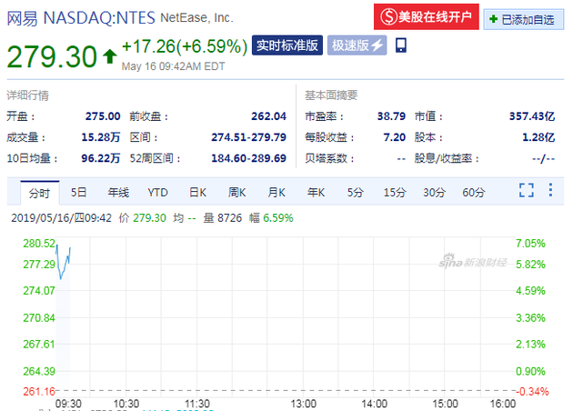 网易股价(来源:新浪财经)