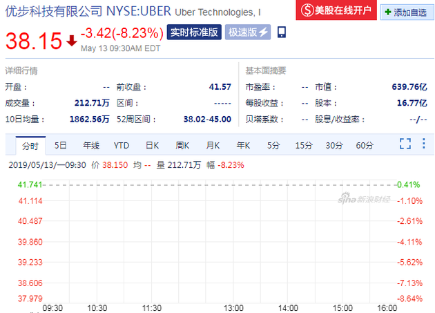 Uber股价(来源:新浪财经)