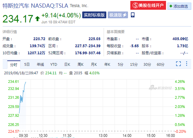 特斯拉股价(来源:新浪财经)