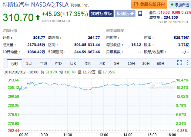 马斯克与SEC和解后 特斯拉周一股价大涨17.35%