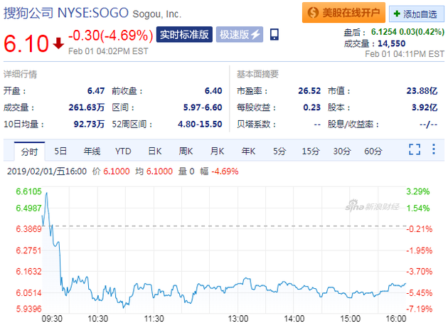 搜狗收盘股价