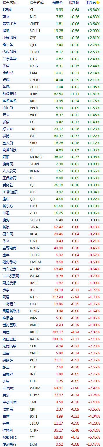 中概股周一涨跌不一 蔚来涨4.83% 携程网跌6.42%