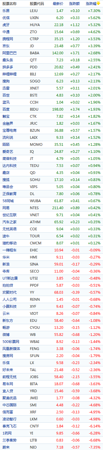 中概股周四涨跌不一 虎牙涨5.32% 蔚来跌7.35%