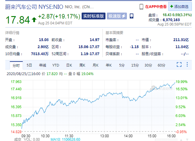 蔚来股价周二大涨近20% 市值首次超200亿美元