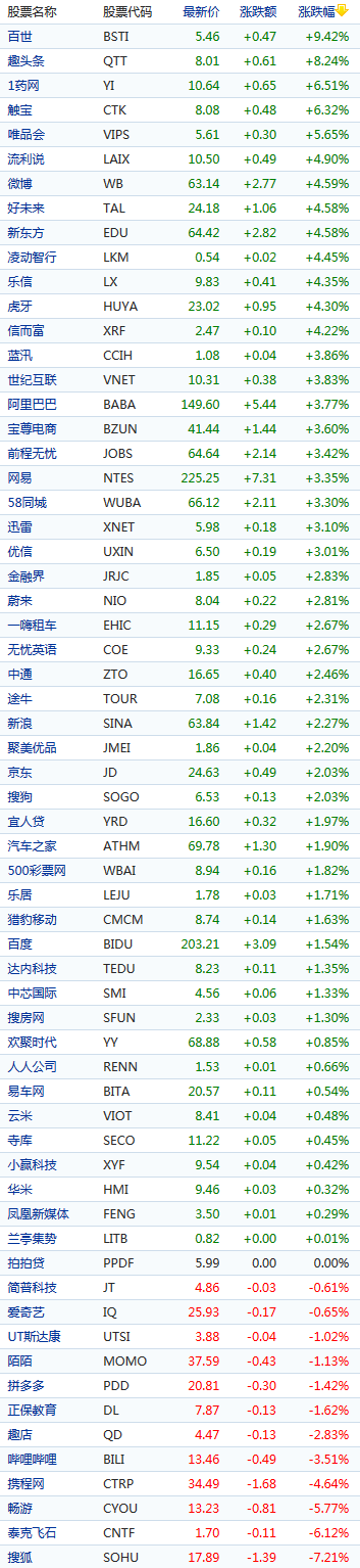 中概股周二多数上涨 阿里涨3.77% 搜狐跌7.21%