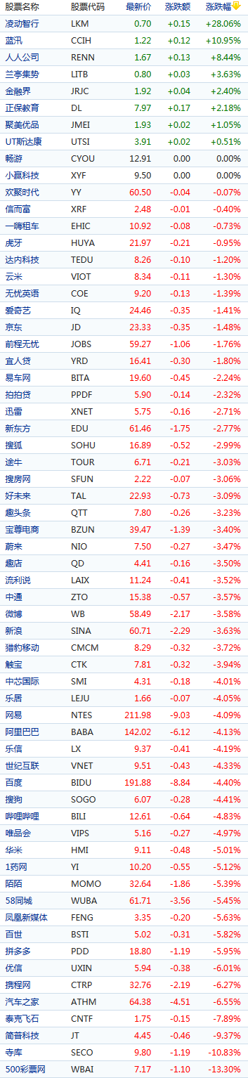 中概股周四普跌 携程跌逾6% 阿里、百度、网易跌逾4%