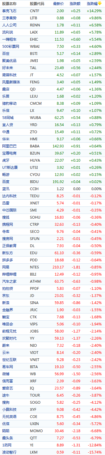 中概股周五涨跌不一 凌动智行大跌15.74% 陌陌跌逾6%