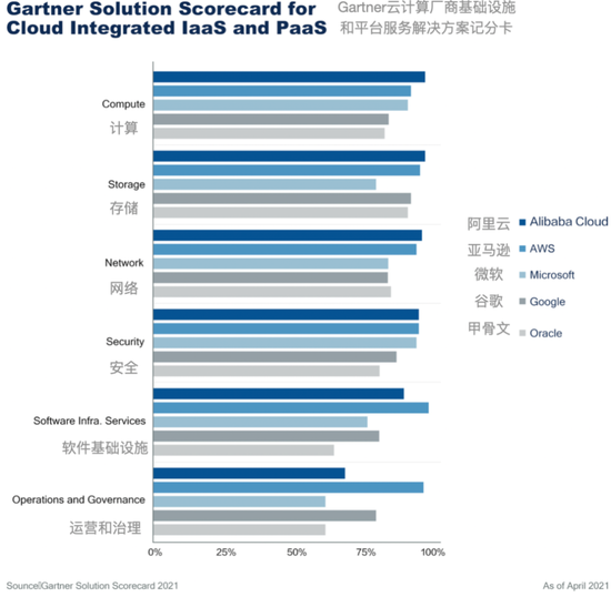 图/Gartner解决方案记分卡2021