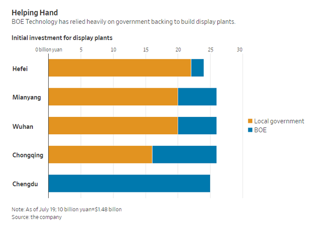 显示屏工厂初期投资来源（黄色为地方政府，蓝色为京东方）。数据来源：公司文件