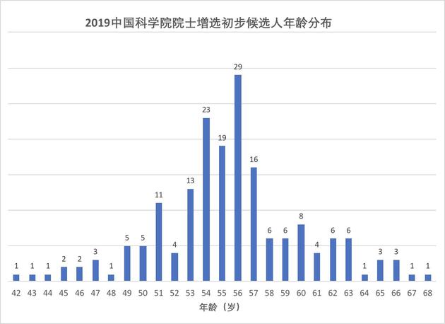 2019中国科学院院士增选初步候选人年龄分布