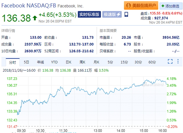 美国科技股周一领涨:亚马逊涨逾5% Facebook