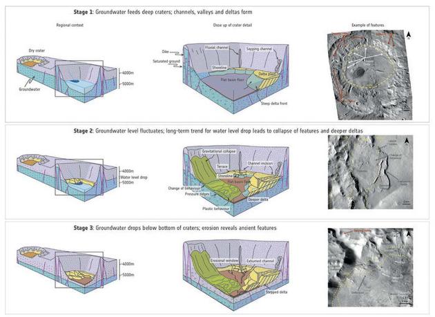 这些图片显示了火星上的陨石坑盆地如何演变，以及如何蓄积液态水的过程。