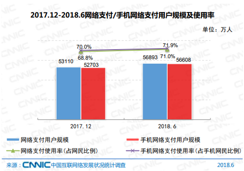 CNNIC第42次调查报告：网上支付