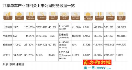 传ofo裁员官方否认 共享单车上游厂家业绩已疲态尽显